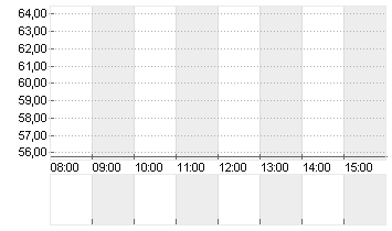 ELMOS SEMICOND. INH O.N. Chart