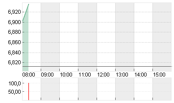 WOLFSPEED INC.  DL-,00125 Chart