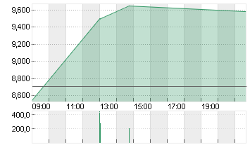 FORVIA SE INH        EO 7 Chart