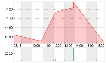 DOW INC.           DL-,01 Chart