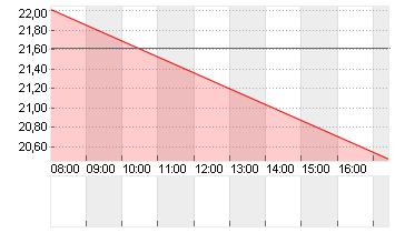 SALZGITTER AG O.N. Chart