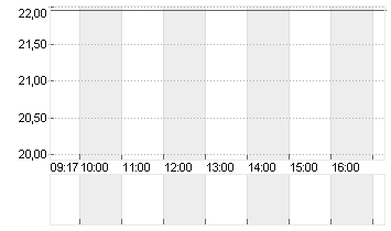 DOCMORRIS AG        SF 30 Chart
