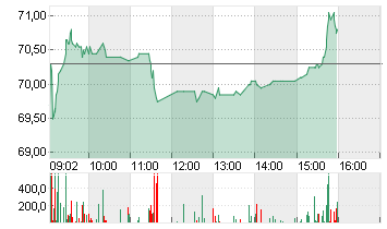 HENKEL AG+CO.KGAA ST O.N. Chart