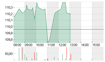 EXXON MOBIL CORP. Chart