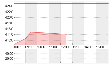 TESLA INC. DL -,001 Chart