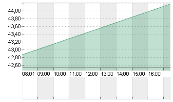 BIRKENSTOCK HOLDING PLC Chart