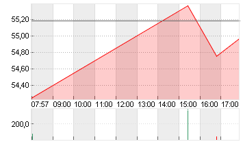 CISCO SYSTEMS    DL-,001 Chart