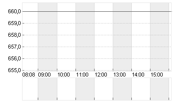 KSB SE+CO.KGAA  ST O.N. Chart