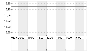 SALZGITTER AG O.N. Chart