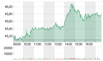 GEA GROUP AG Chart