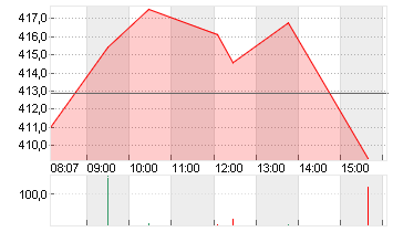 TESLA INC. DL -,001 Chart