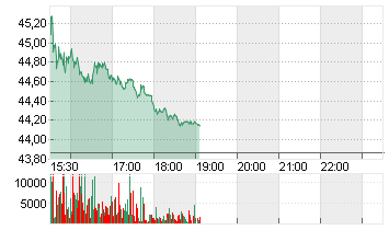 QIAGEN NV         EO -,01 Chart