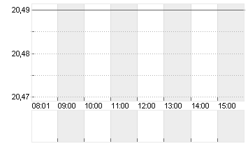 ROBINH.MKTS CL.A DL-,0001 Chart