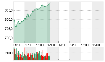 STXE 600 TECH PR EUR Chart