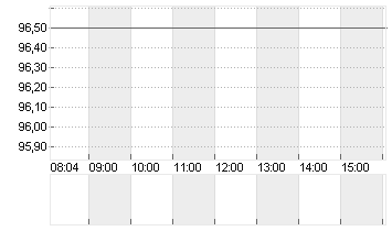 EXOR N.V. Chart