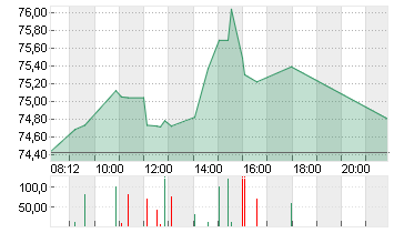 NIKE INC. B Chart