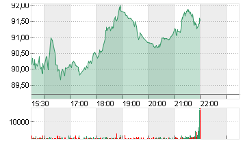 SHIFT4 PAYMTS   A DL-0001 Chart