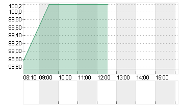 NEMETSCHEK SE O.N. Chart