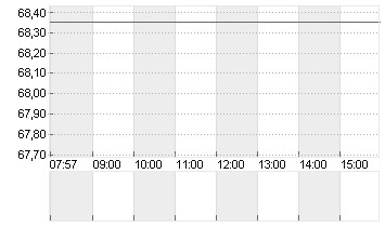 GBL SA Chart