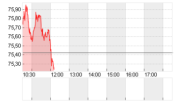 OEL BRENT BARREL Chart