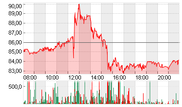 ALIBABA GR.HLDG SP.ADR 8 Chart