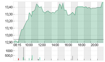 NORDEX SE O.N. Chart