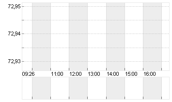 SODEXO S.A. INH.     EO 4 Chart