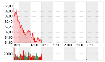 CENTENE CORP.     DL-,001 Chart