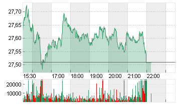 DEUTSCHE BANK AG NA O.N. Chart