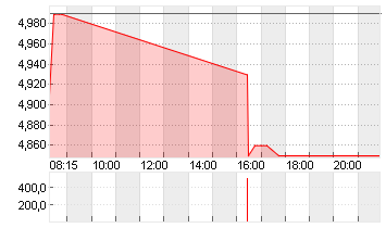 MYNARIC AG  NA O.N. Chart