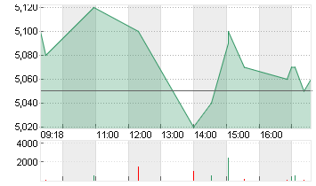 KLOECKNER + CO SE NA O.N. Chart