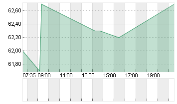 DKSH HOLDING AG NA.SF-,10 Chart