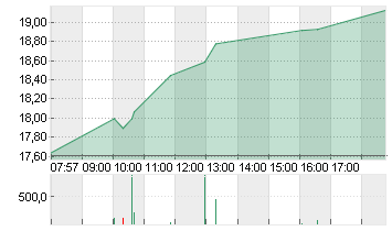 SALZGITTER AG O.N. Chart