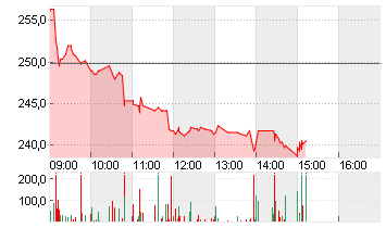 HYPOPORT SE  NA O.N. Chart