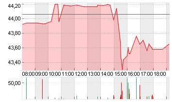 DOW INC.           DL-,01 Chart