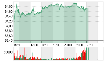 CHARLES SCHWAB CORP.DL-01 Chart