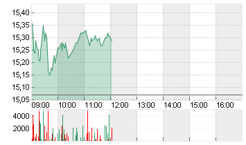 NORDEX SE O.N. Chart