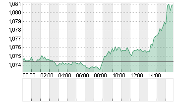 CROSS RATE EO/DL Chart
