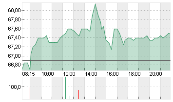 SILTRONIC AG NA O.N. Chart