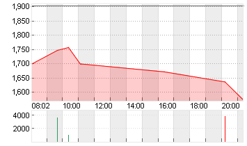 WW INTL INC. Chart