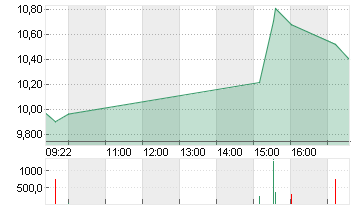 AMERICAN AIRLINES GRP Chart