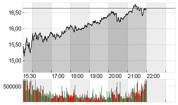 LYFT INC. CL.A -,00001 Chart