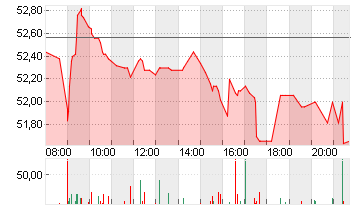 SIEMENS HEALTH.AG NA O.N. Chart