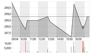 AMGEN INC.       DL-,0001 Chart