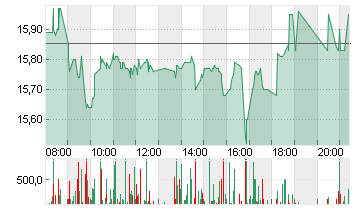 UTD.INTERNET AG NA Chart