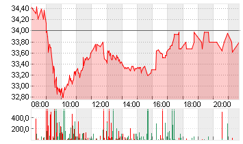 HENSOLDT AG INH O.N. Chart