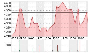 NIO INC. CL. A DL -,00025 Chart