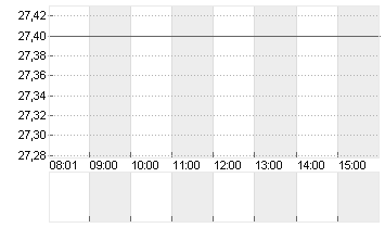 CANCOM SE O.N. Chart