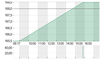 GE AEROSPACE      DL -,06 Chart