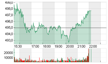 MASTERCARD INC.A DL-,0001 Chart